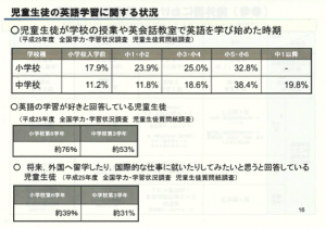 指導性との英語学習に関する現況