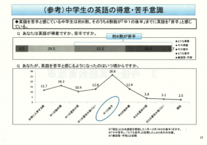 中学生の英語の得意・苦手意識