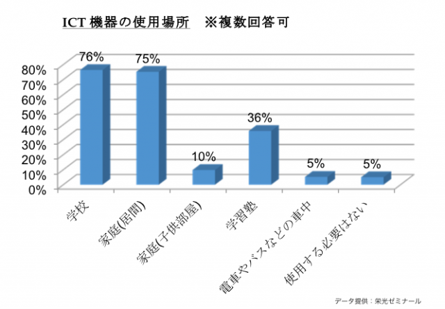 ICT機器の使用場所