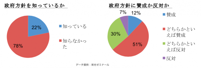 政府方針を知っているか