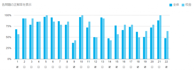 単問別正解率グラフ