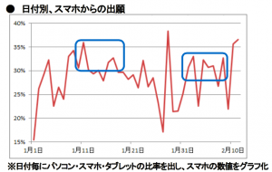 日付別、スマホからの出願