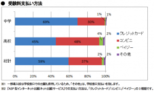 受験料の支払い方法