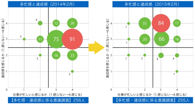 武雄市教頭会が2014年2月と2015年2月に、それぞれ武雄市内の小中学校全教職員を対象に実施たアンケート調査で、校務に対する多忙感や達成感などを尋ねた。
